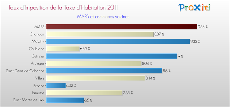 Taux d'imposition de la taxe d'habitation 2011 pour MARS et les communes proches Comparaison des taux d'imposition de la taxe d'habitation 2011 pour MARS et les communes voisines