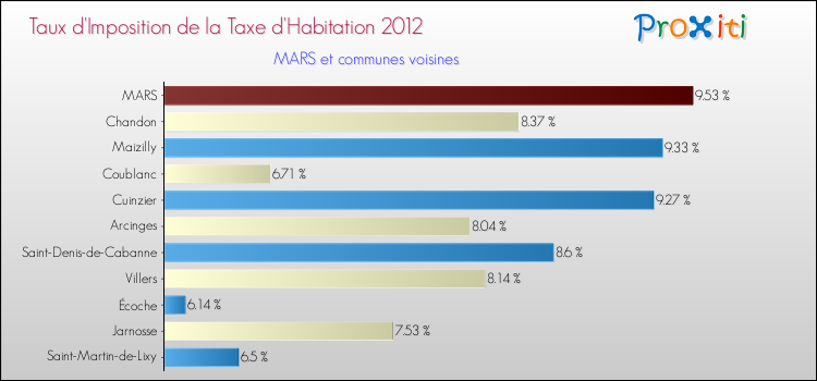 Taux d'imposition de la taxe d'habitation 2012 pour MARS et les communes proches Comparaison des taux d'imposition de la taxe d'habitation 2012 pour MARS et les communes voisines