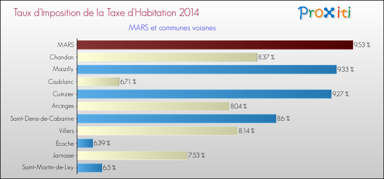 Taux d'imposition de la taxe d'habitation 2014 pour MARS et les communes proches Comparaison des taux d'imposition de la taxe d'habitation 2014 pour MARS et les communes voisines