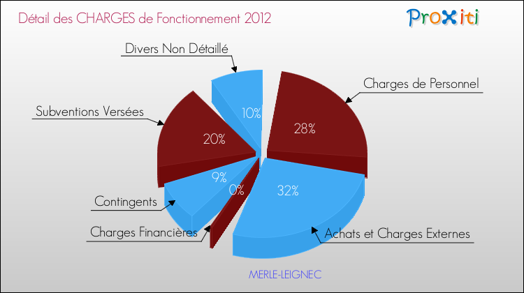Décomposition des Charges de Fonctionnement 2012 de la commune de MERLE-LEIGNEC Charges de Fonctionnement 2012 pour la commune de MERLE-LEIGNEC