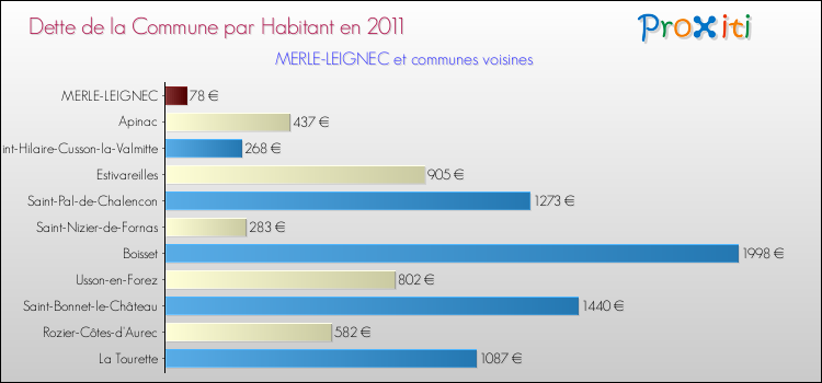 Dette par habitant de la commune en 2011 pour MERLE-LEIGNEC et les communes proches Comparaison de la dette par habitant de la commune en 2011 pour MERLE-LEIGNEC et les communes voisines