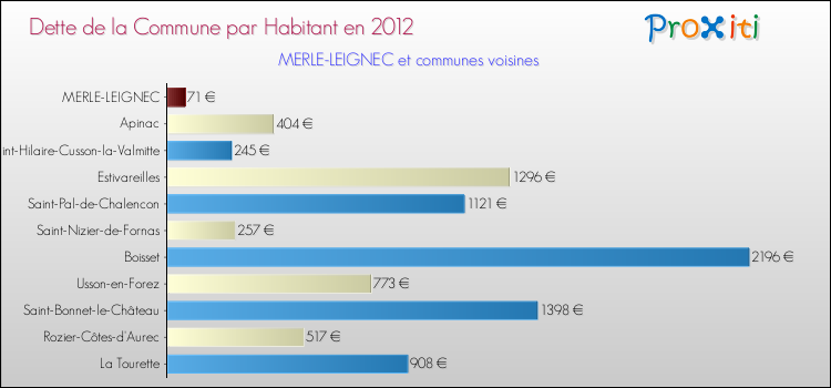 Dette par habitant de la commune en 2012 pour MERLE-LEIGNEC et les communes proches Comparaison de la dette par habitant de la commune en 2012 pour MERLE-LEIGNEC et les communes voisines