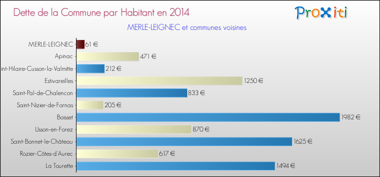 Dette par habitant de la commune en 2014 pour MERLE-LEIGNEC et les communes proches Comparaison de la dette par habitant de la commune en 2014 pour MERLE-LEIGNEC et les communes voisines