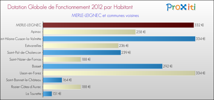 Montant des dotations globales de fonctionnement DGF par Habitant pour MERLE-LEIGNEC et les communes proches Comparaison des des dotations globales de fonctionnement DGF par habitant pour MERLE-LEIGNEC et les communes voisines