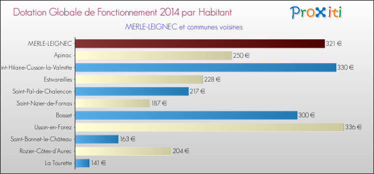 Montant des dotations globales de fonctionnement DGF par Habitant pour MERLE-LEIGNEC et les communes proches en 2014. Comparaison des des dotations globales de fonctionnement DGF par habitant pour MERLE-LEIGNEC et les communes voisines en 2014.