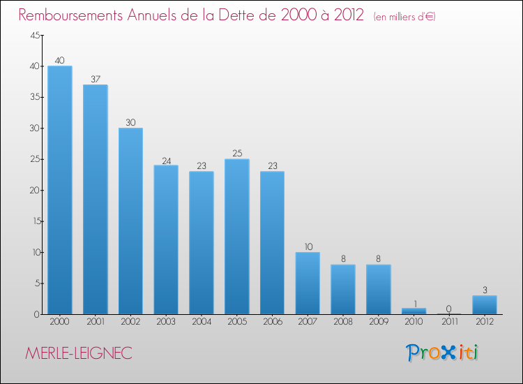 Evolution de l'annuité de la dette pour la commune de MERLE-LEIGNEC de 2000 à 2012 Annuités de la dette pour MERLE-LEIGNEC de 2000 à 2012