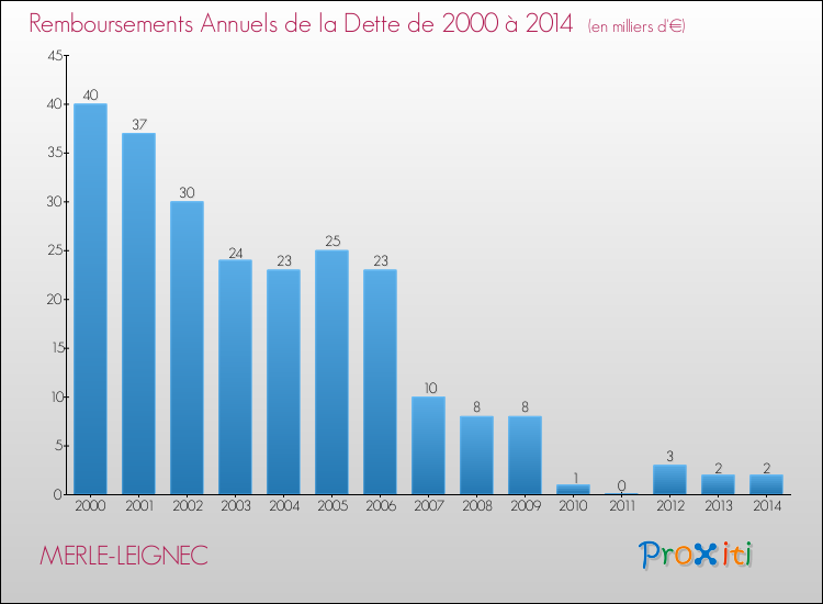 Evolution de l'annuité de la dette pour la commune de MERLE-LEIGNEC de 2000 à 2014 Annuités de la dette pour MERLE-LEIGNEC de 2000 à 2014