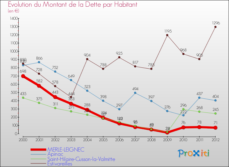Evolution de la dette par habitant pour la commune de MERLE-LEIGNEC et les communes proches de 2000 à 2012 Comparaison de la dette par habitant pour MERLE-LEIGNEC et les communes voisines de 2000 à 2012