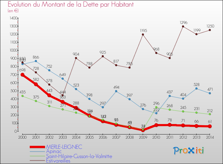 Evolution de la dette par habitant pour la commune de MERLE-LEIGNEC et les communes proches de 2000 à 2014 Comparaison de la dette par habitant pour MERLE-LEIGNEC et les communes voisines de 2000 à 2014