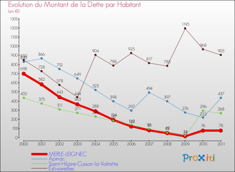 Evolution de la dette par habitant pour la commune de MERLE-LEIGNEC et les communes proches Comparaison de la dette par habitant pour MERLE-LEIGNEC et les communes voisines