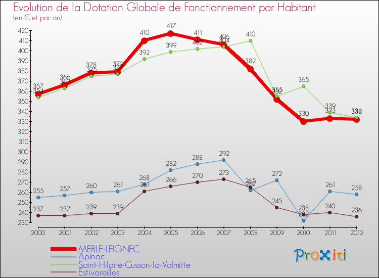 Evolution et montant de la dotation globale de fonctionnement par Habitant pour MERLE-LEIGNEC et les communes proches Comparaison des dotations globales de fonctionnement par habitant pour MERLE-LEIGNEC et les communes voisines
