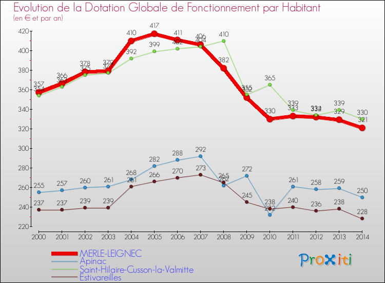Evolution et montant de la dotation globale de fonctionnement par Habitant pour MERLE-LEIGNEC et les communes proches de 2000 à 2014. Comparaison des dotations globales de fonctionnement par habitant pour MERLE-LEIGNEC et les communes voisines de 2000 à 2014.