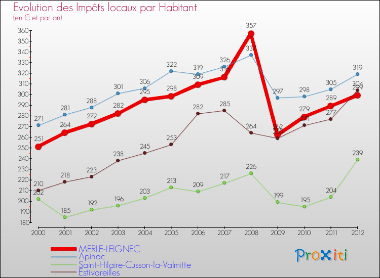 Evolution et montant des impôts locaux par Habitant pour MERLE-LEIGNEC et les communes proches Comparaison des impôts locaux par habitant pour MERLE-LEIGNEC et les communes voisines
