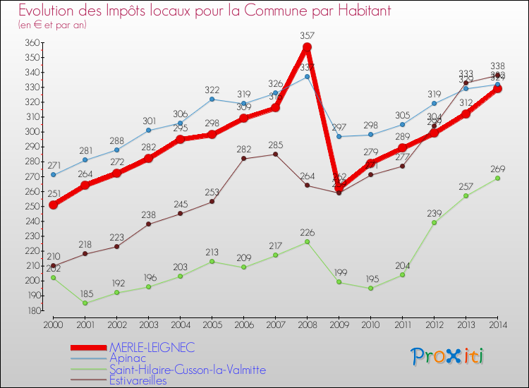 Evolution et montant des impôts locaux par Habitant pour MERLE-LEIGNEC et les communes proches de 2000 à 2014 Comparaison des impôts locaux par habitant pour MERLE-LEIGNEC et les communes voisines de 2000 à 2014