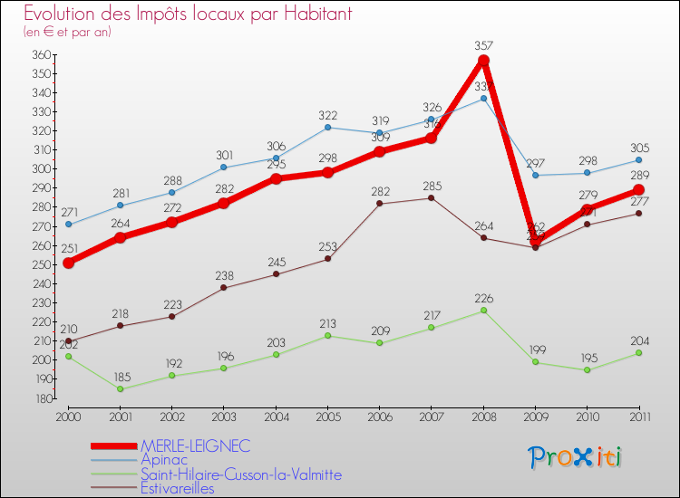 Evolution et montant des impôts locaux par Habitant pour MERLE-LEIGNEC et les communes proches Comparaison des impôts locaux par habitant pour MERLE-LEIGNEC et les communes voisines