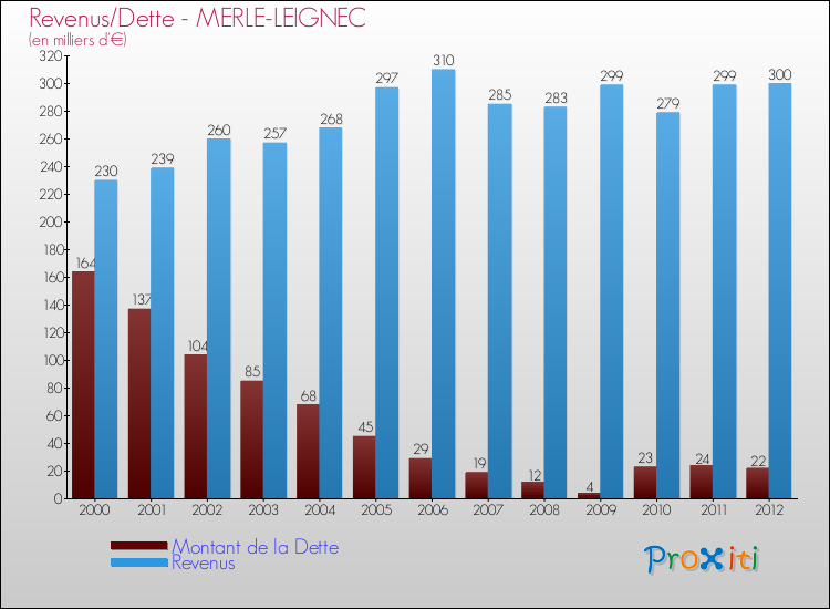 Evolution comparée de la dette et des revenus pour la commune de MERLE-LEIGNEC de 2000 à 2012 Comparaison de la dette et des revenus pour MERLE-LEIGNEC de 2000 à 2012