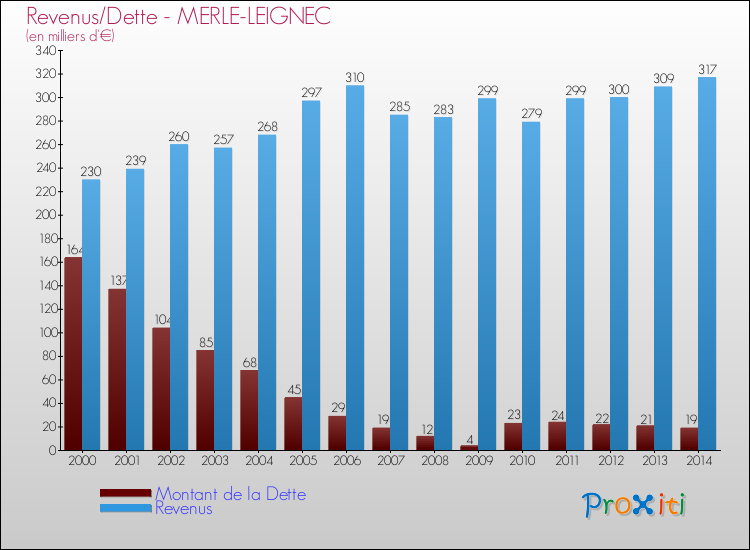Evolution comparée de la dette et des revenus pour la commune de MERLE-LEIGNEC de 2000 à 2014 Comparaison de la dette et des revenus pour MERLE-LEIGNEC de 2000 à 2014