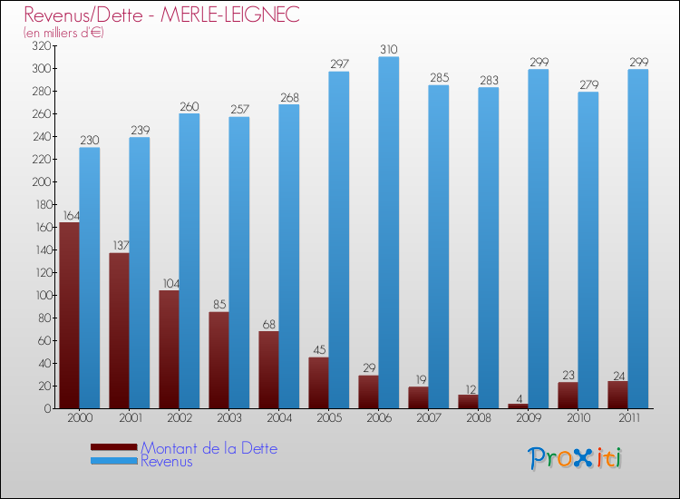 Evolution comparée de la dette et des revenus pour la commune de MERLE-LEIGNEC de 2000 à 2011 Comparaison de la dette et des revenus pour MERLE-LEIGNEC de 2000 à 2011
