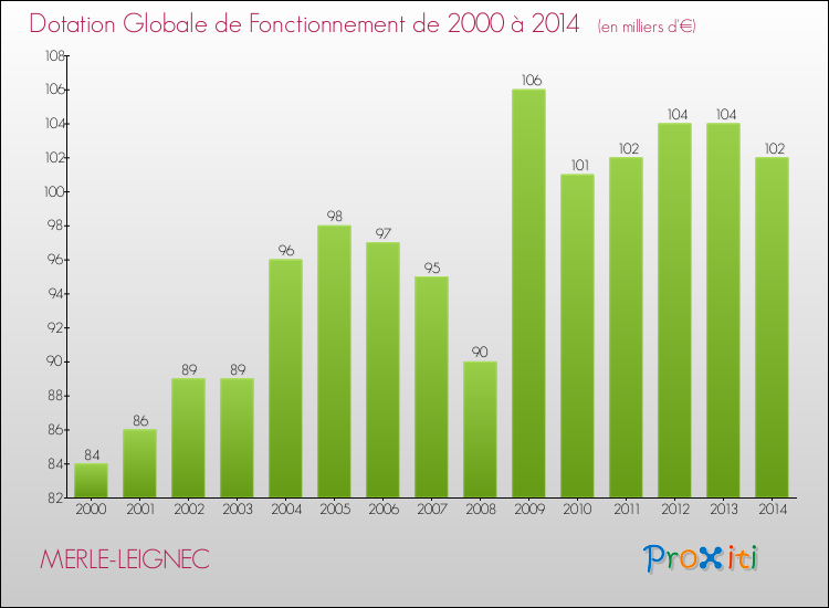 Evolution du montant de la Dotation Globale de Fonctionnement pour la commune de MERLE-LEIGNEC de 2000 à 2014 Evolution du montant de la Dotation Globale de Fonctionnement pour MERLE-LEIGNEC de 2000 à 2014