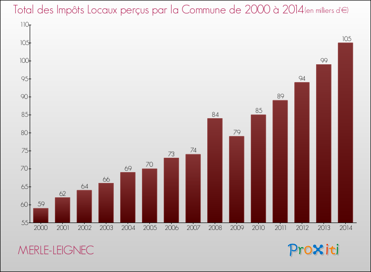 Evolution des Impôts Locaux pour la commune de MERLE-LEIGNEC de 2000 à 2014 Evolution des Impôts Locaux pour MERLE-LEIGNEC de 2000 à 2014
