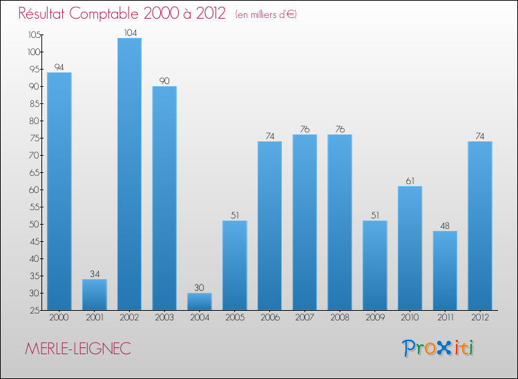 Evolution du résultat comptable pour la commune de MERLE-LEIGNEC de 2000 à 2012 Evolution du résultat comptable pour MERLE-LEIGNEC de 2000 à 2012