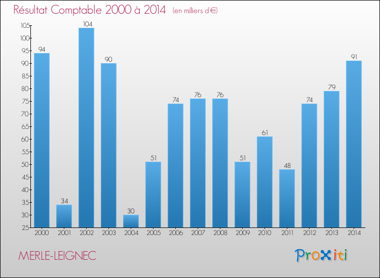 Evolution du résultat comptable pour la commune de MERLE-LEIGNEC de 2000 à 2014 Evolution du résultat comptable pour MERLE-LEIGNEC de 2000 à 2014