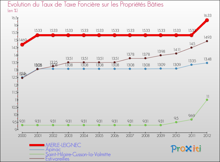 Evolution du taux de la taxe foncière sur le bati pour MERLE-LEIGNEC et les communes proches de 2000 à 2012 Comparaison des taux de taxe foncière sur le bati pour MERLE-LEIGNEC et les communes voisines de 2000 à 2012