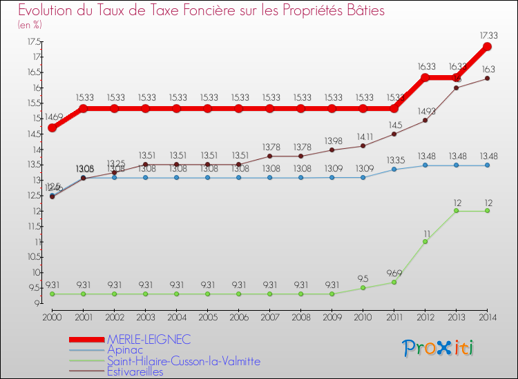 Evolution du taux de la taxe foncière sur le bati pour MERLE-LEIGNEC et les communes proches de 2000 à 2014 Comparaison des taux de taxe foncière sur le bati pour MERLE-LEIGNEC et les communes voisines de 2000 à 2014