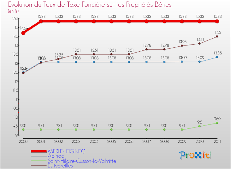 Evolution du taux de la taxe foncière sur le bati pour MERLE-LEIGNEC et les communes proches Comparaison des taux de taxe foncière sur le bati pour MERLE-LEIGNEC et les communes voisines
