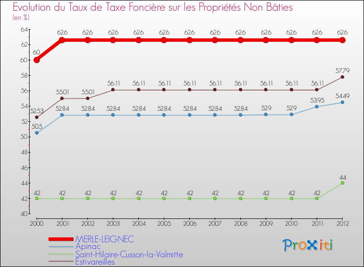 Evolution du taux de la taxe foncière sur les immeubles et terrains non batis pour MERLE-LEIGNEC et les communes proches de 2000 à 2012 Comparaison des taux de la taxe foncière sur les immeubles et terrains non batis pour MERLE-LEIGNEC et les communes voisines de 2000 à 2012