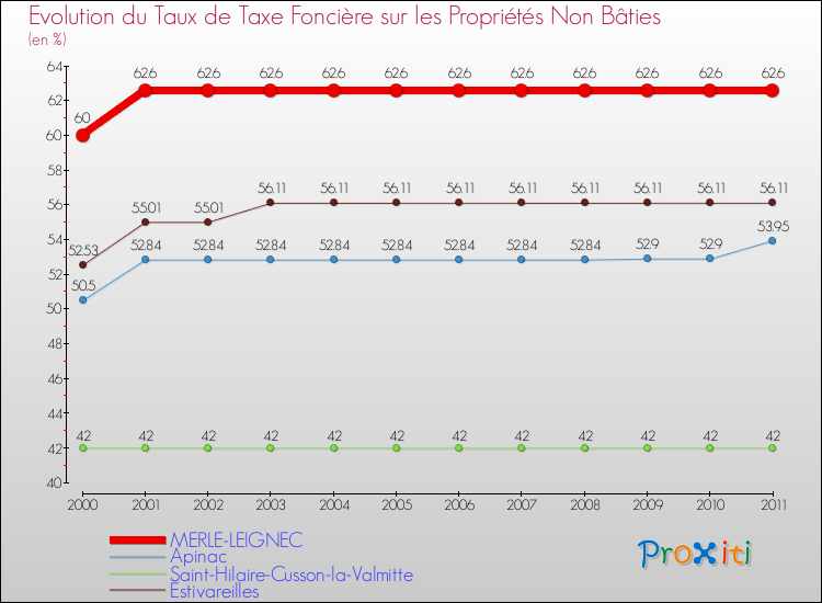 Evolution du taux de la taxe foncière sur les immeubles et terrains non batis pour MERLE-LEIGNEC et les communes proches Comparaison des taux de la taxe foncière sur les immeubles et terrains non batis pour MERLE-LEIGNEC et les communes voisines