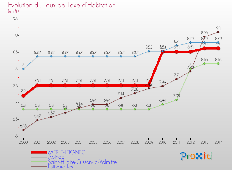 Evolution du taux de la taxe d'habitation pour MERLE-LEIGNEC et les communes proches de 2000 à 2014 Comparaison des taux de la taxe d'habitation pour MERLE-LEIGNEC et les communes voisines de 2000 à 2014