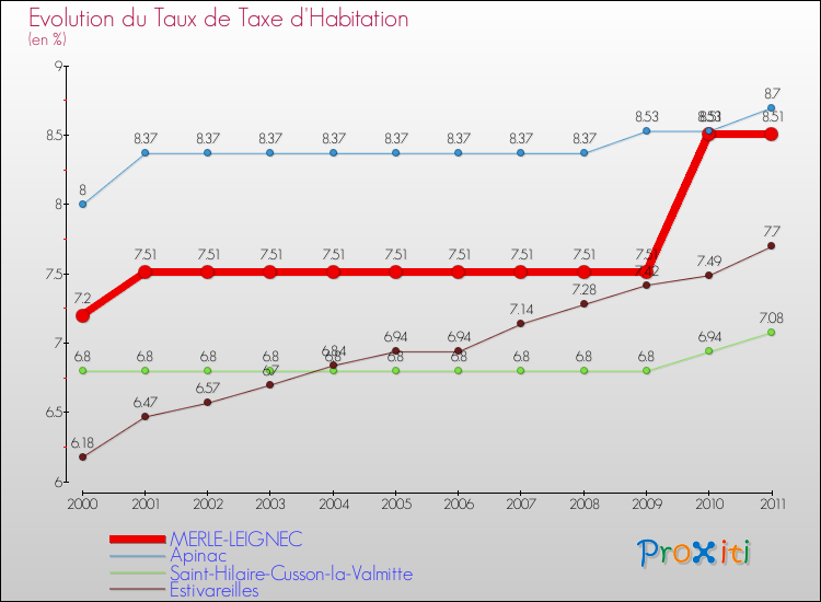 Evolution du taux de la taxe d'habitation pour MERLE-LEIGNEC et les communes proches Comparaison des taux de la taxe d'habitation pour MERLE-LEIGNEC et les communes voisines