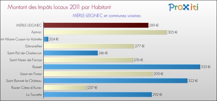 Montant des impôts locaux par Habitant pour MERLE-LEIGNEC et les communes proches Comparaison des impôts locaux par habitant pour MERLE-LEIGNEC et les communes voisines
