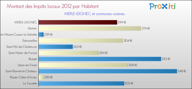 Montant des impôts locaux par Habitant pour MERLE-LEIGNEC et les communes proches Comparaison des impôts locaux par habitant pour MERLE-LEIGNEC et les communes voisines