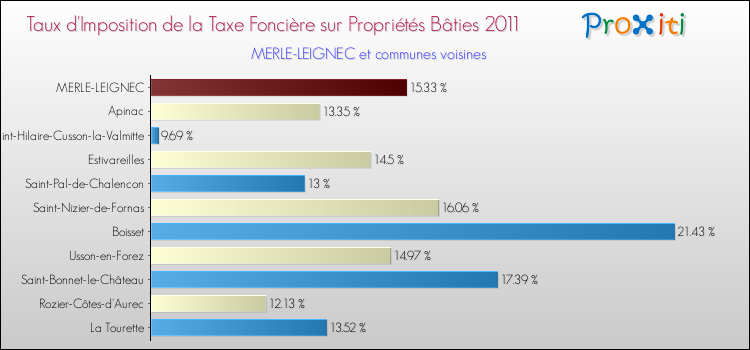 Taux d'imposition de la taxe foncière sur le bati 2011 pour MERLE-LEIGNEC et les communes proches Comparaison des taux d'imposition de la taxe foncière sur le bati 2011 pour MERLE-LEIGNEC et les communes voisines