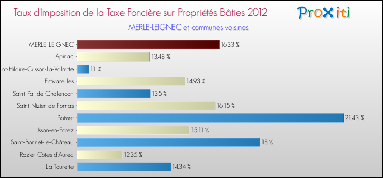 Taux d'imposition de la taxe foncière sur le bati 2012 pour MERLE-LEIGNEC et les communes proches Comparaison des taux d'imposition de la taxe foncière sur le bati 2012 pour MERLE-LEIGNEC et les communes voisines