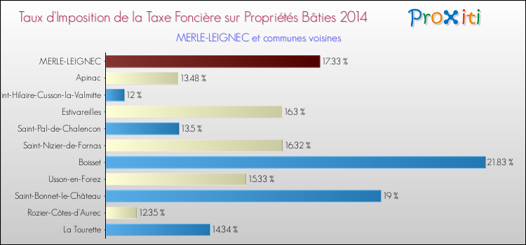 Taux d'imposition de la taxe foncière sur le bati 2014 pour MERLE-LEIGNEC et les communes proches Comparaison des taux d'imposition de la taxe foncière sur le bati 2014 pour MERLE-LEIGNEC et les communes voisines