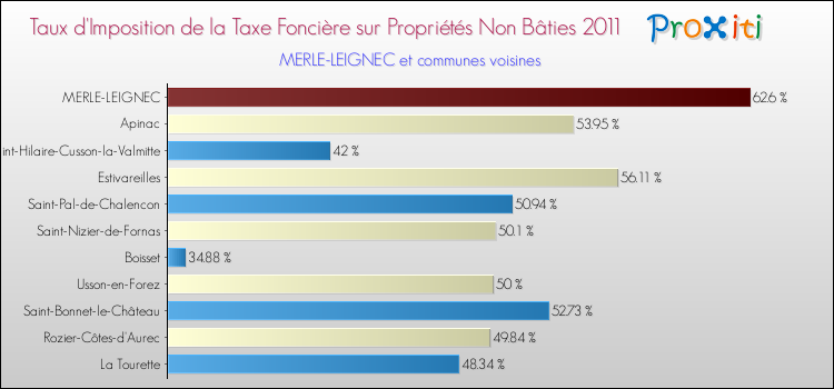 Taux d'imposition de la taxe foncière sur les immeubles et terrains non batis 2011 pour MERLE-LEIGNEC et les communes proches Comparaison des taux d'imposition de la taxe foncière sur les immeubles et terrains non batis 2011 pour MERLE-LEIGNEC et les communes voisines