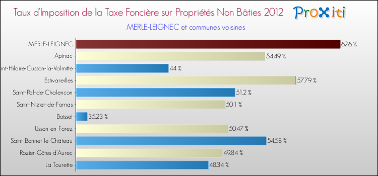 Taux d'imposition de la taxe foncière sur les immeubles et terrains non batis 2012 pour MERLE-LEIGNEC et les communes proches Comparaison des taux d'imposition de la taxe foncière sur les immeubles et terrains non batis 2012 pour MERLE-LEIGNEC et les communes voisines