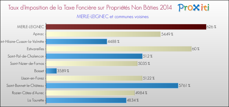 Taux d'imposition de la taxe foncière sur les immeubles et terrains non batis 2014 pour MERLE-LEIGNEC et les communes proches Comparaison des taux d'imposition de la taxe foncière sur les immeubles et terrains non batis 2014 pour MERLE-LEIGNEC et les communes voisines