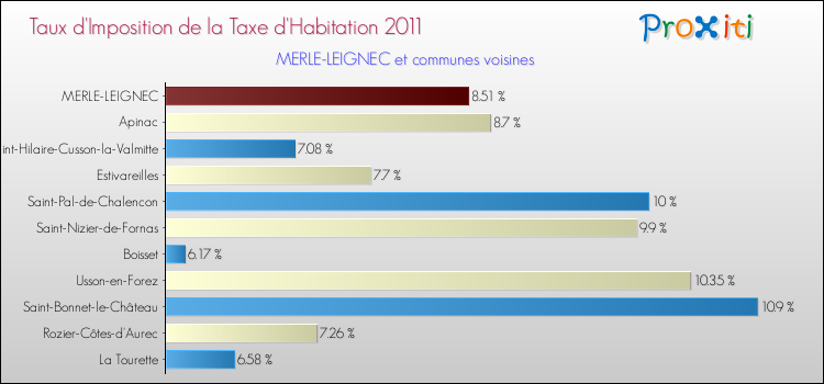 Taux d'imposition de la taxe d'habitation 2011 pour MERLE-LEIGNEC et les communes proches Comparaison des taux d'imposition de la taxe d'habitation 2011 pour MERLE-LEIGNEC et les communes voisines
