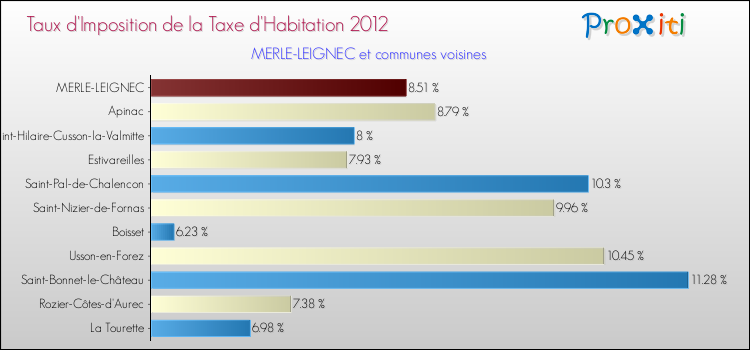 Taux d'imposition de la taxe d'habitation 2012 pour MERLE-LEIGNEC et les communes proches Comparaison des taux d'imposition de la taxe d'habitation 2012 pour MERLE-LEIGNEC et les communes voisines