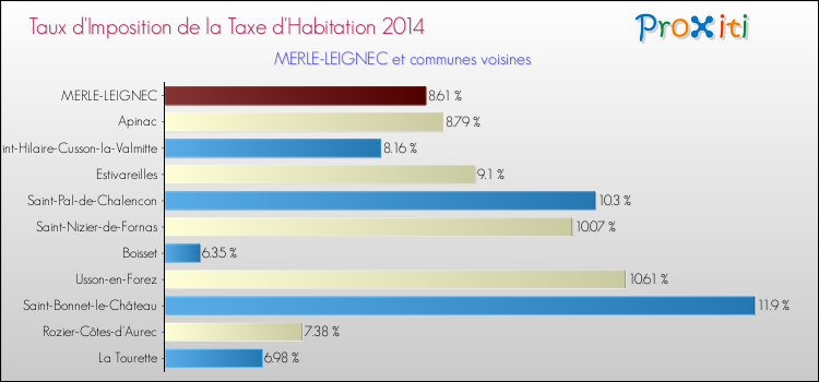 Taux d'imposition de la taxe d'habitation 2014 pour MERLE-LEIGNEC et les communes proches Comparaison des taux d'imposition de la taxe d'habitation 2014 pour MERLE-LEIGNEC et les communes voisines
