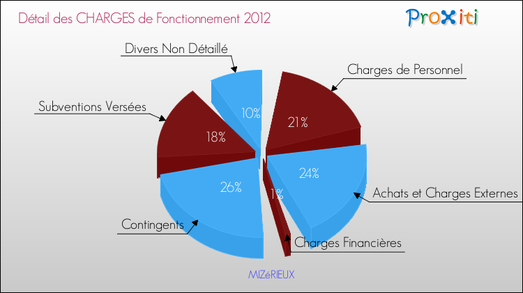Décomposition des Charges de Fonctionnement 2012 de la commune de MIZéRIEUX Charges de Fonctionnement 2012 pour la commune de MIZéRIEUX