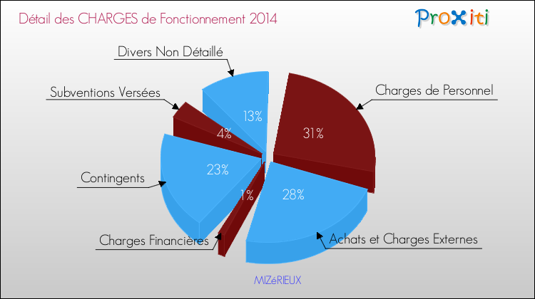 Décomposition des Charges de Fonctionnement 2014 de la commune de MIZéRIEUX Charges de Fonctionnement 2014 pour la commune de MIZéRIEUX