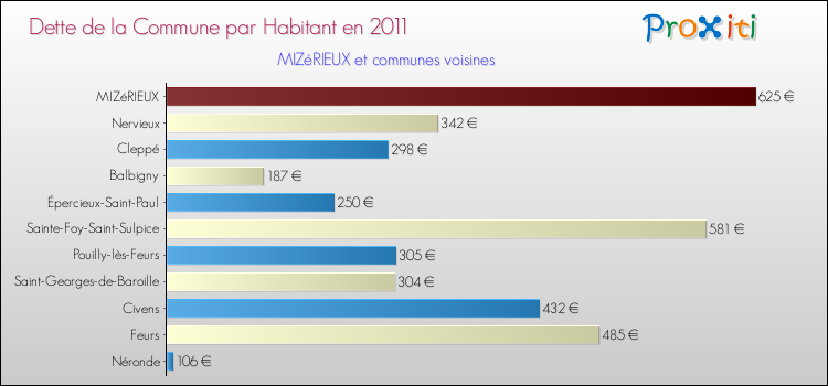 Dette par habitant de la commune en 2011 pour MIZéRIEUX et les communes proches Comparaison de la dette par habitant de la commune en 2011 pour MIZéRIEUX et les communes voisines