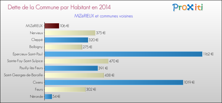 Dette par habitant de la commune en 2014 pour MIZéRIEUX et les communes proches Comparaison de la dette par habitant de la commune en 2014 pour MIZéRIEUX et les communes voisines