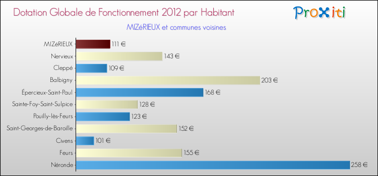 Montant des dotations globales de fonctionnement DGF par Habitant pour MIZéRIEUX et les communes proches Comparaison des des dotations globales de fonctionnement DGF par habitant pour MIZéRIEUX et les communes voisines