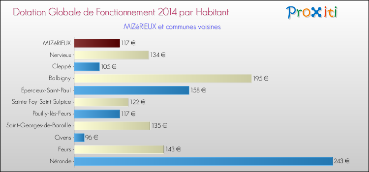 Montant des dotations globales de fonctionnement DGF par Habitant pour MIZéRIEUX et les communes proches en 2014. Comparaison des des dotations globales de fonctionnement DGF par habitant pour MIZéRIEUX et les communes voisines en 2014.